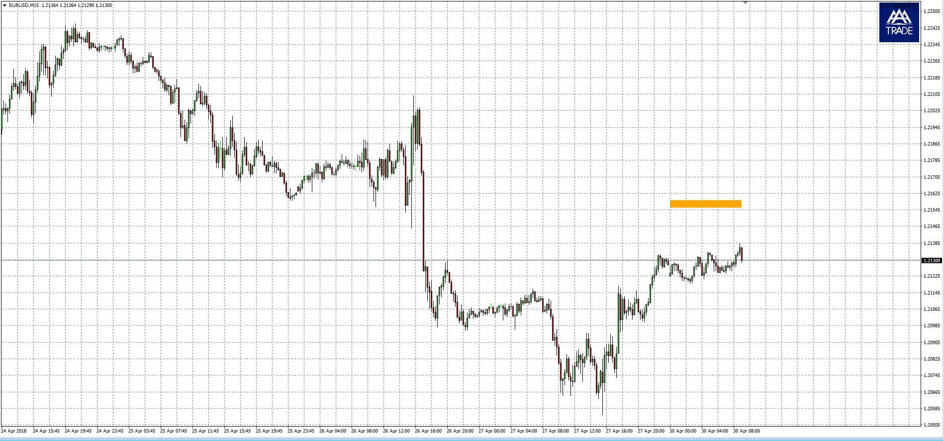 Daily Technical Analysis on EUR-USD